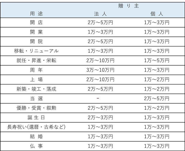 胡蝶蘭の用途(シーン)別相場一覧表