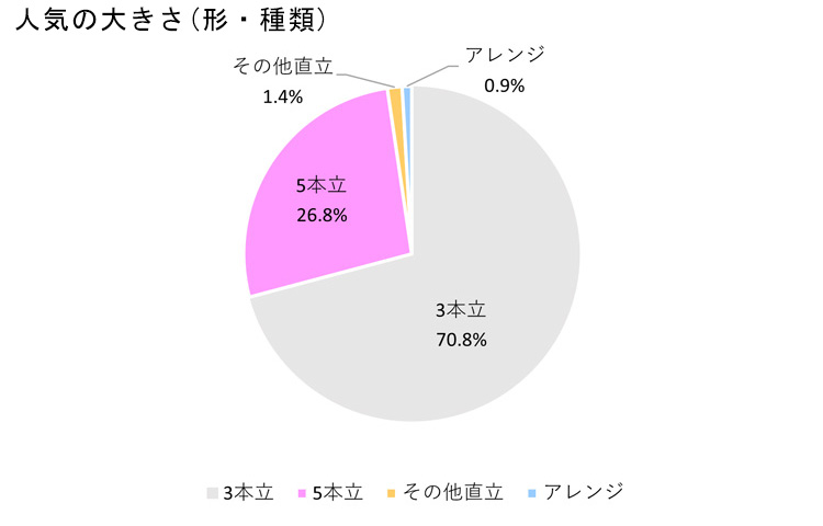 胡蝶蘭の人気の大きさ(形・種類)