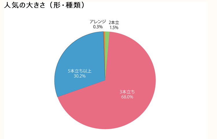 胡蝶蘭の人気の大きさ(形・種類)